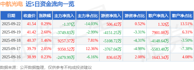 股票行情快报：中航光电（002179）9月22日主力资金净卖出1.37亿元