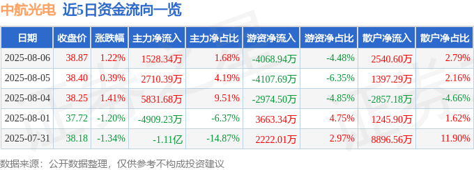 股票行情快报：中航光电（002179）8月6日主力资金净买入1528.34万元