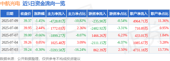 股票行情快报：中航光电（002179）7月9日主力资金净卖出4728.81万元
