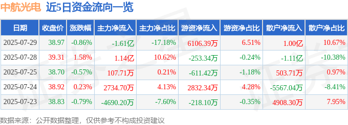 股票行情快报：中航光电（002179）7月29日主力资金净卖出1.61亿元