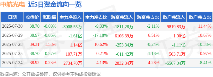 股票行情快报：中航光电（002179）7月30日主力资金净卖出8008.55万元