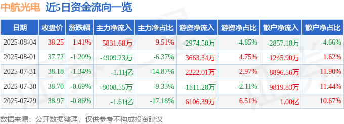 股票行情快报：中航光电（002179）8月4日主力资金净买入5831.68万元