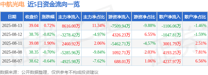 股票行情快报：中航光电（002179）8月13日主力资金净买入8616.00万元