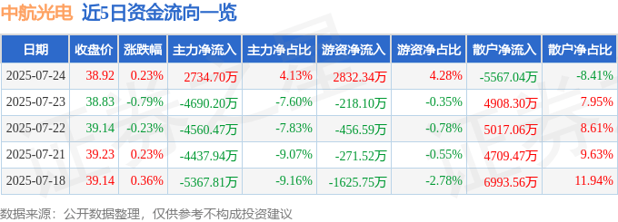 股票行情快报：中航光电（002179）7月24日主力资金净买入2734.70万元