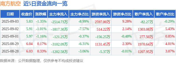 股票行情快报：南方航空（600029）9月3日主力资金净卖出2514.73万元