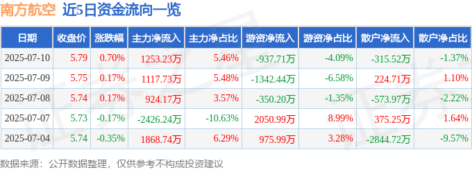 股票行情快报：南方航空（600029）7月10日主力资金净买入1253.23万元