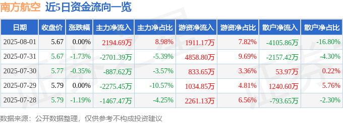 股票行情快报:南方航空(600029)8月1日主力资金净买入2194.69万元