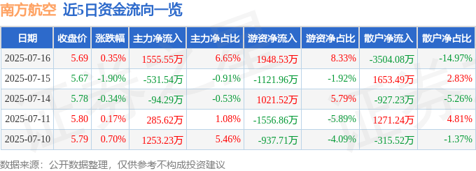 股票行情快报:南方航空(600029)7月16日主力资金净买入1555.55万元