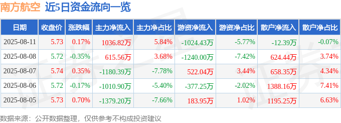股票行情快报：南方航空（600029）8月11日主力资金净买入1036.82万元