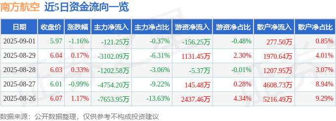 股票行情快报:南方航空(600029)9月1日主力资金净卖出121.25万元