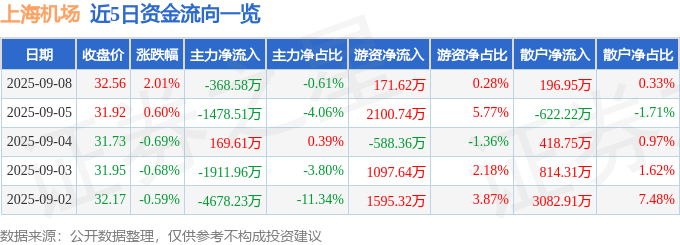 股票行情快报：上海机场（600009）9月8日主力资金净卖出368.58万元