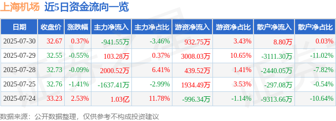 股票行情快报：上海机场（600009）7月30日主力资金净卖出941.55万元