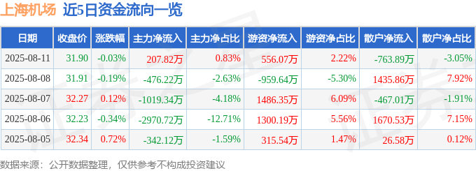 股票行情快报：上海机场（600009）8月11日主力资金净买入207.82万元