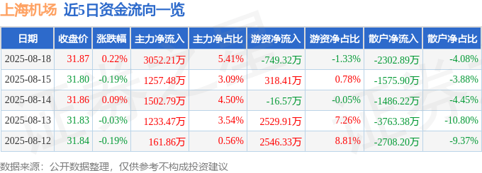 股票行情快报：上海机场（600009）8月18日主力资金净买入3052.21万元