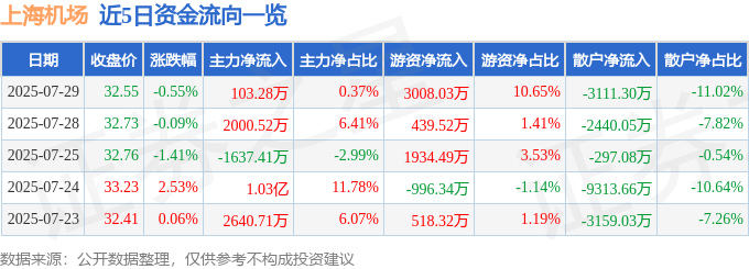 股票行情快报：上海机场（600009）7月29日主力资金净买入103.28万元