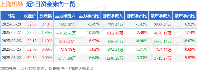 股票行情快报：上海机场（600009）8月28日主力资金净卖出2851.07万元