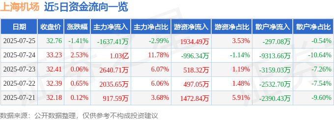 股票行情快报:上海机场(600009)7月25日主力资金净卖出1637.41万元