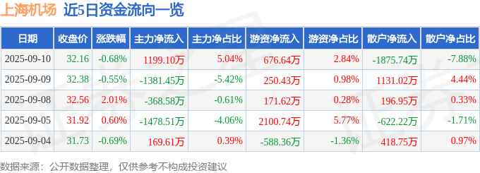 股票行情快报：上海机场（600009）9月10日主力资金净买入1199.10万元