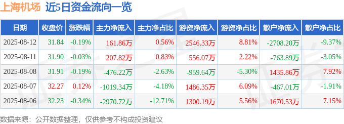 股票行情快报:上海机场(600009)8月12日主力资金净买入161.86万元