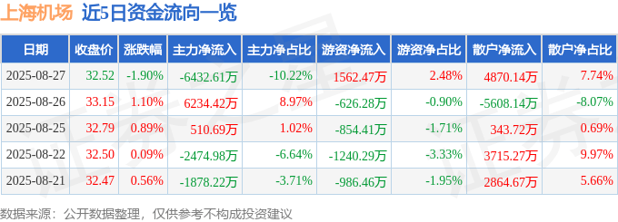 股票行情快报：上海机场（600009）8月27日主力资金净卖出6432.61万元