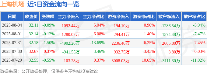 股票行情快报：上海机场（600009）8月4日主力资金净买入1092.44万元