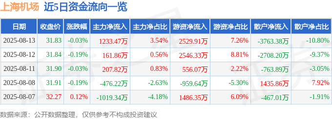 股票行情快报：上海机场（600009）8月13日主力资金净买入1233.47万元