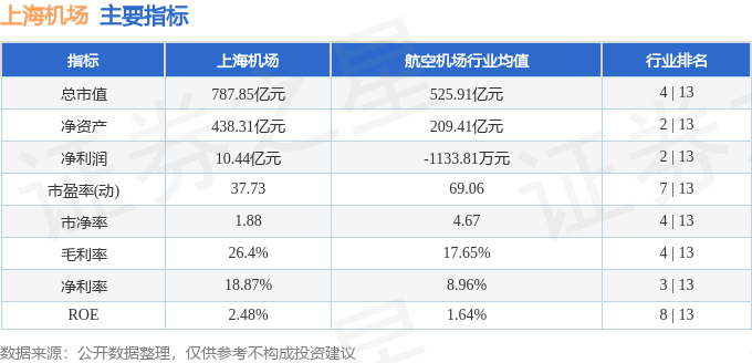 股票行情快报：上海机场（600009）9月26日主力资金净买入1224.28万元