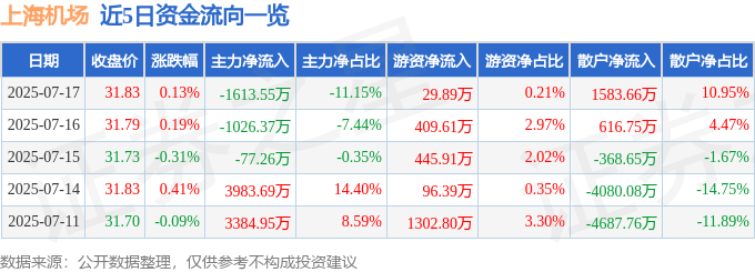 股票行情快报：上海机场（600009）7月17日主力资金净卖出1613.55万元