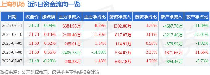 股票行情快报：上海机场（600009）7月11日主力资金净买入3384.95万元