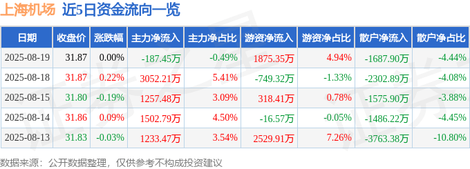 股票行情快报：上海机场（600009）8月19日主力资金净卖出187.45万元