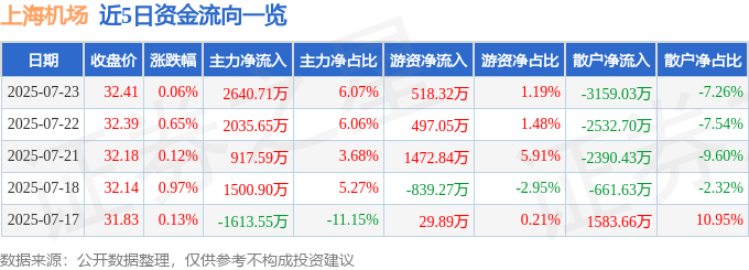 股票行情快报：上海机场（600009）7月23日主力资金净买入2640.71万元
