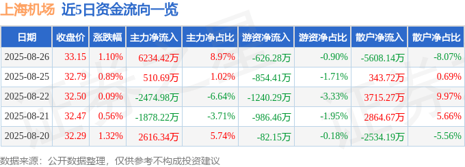 股票行情快报：上海机场（600009）8月26日主力资金净买入6234.42万元