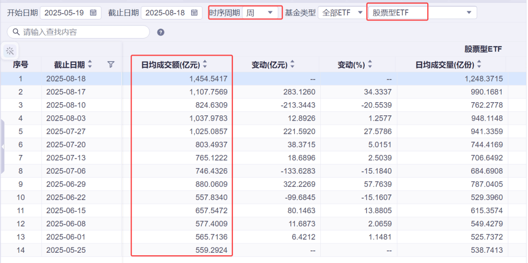 A股新动向:超七成股票ETF规模上涨,市场逐步走向慢牛?