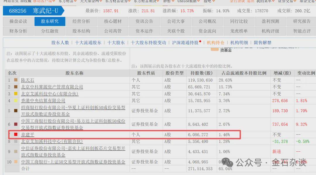 牛散章建平被误认，紧急澄清：未买寒武纪股票，网传照片系他人