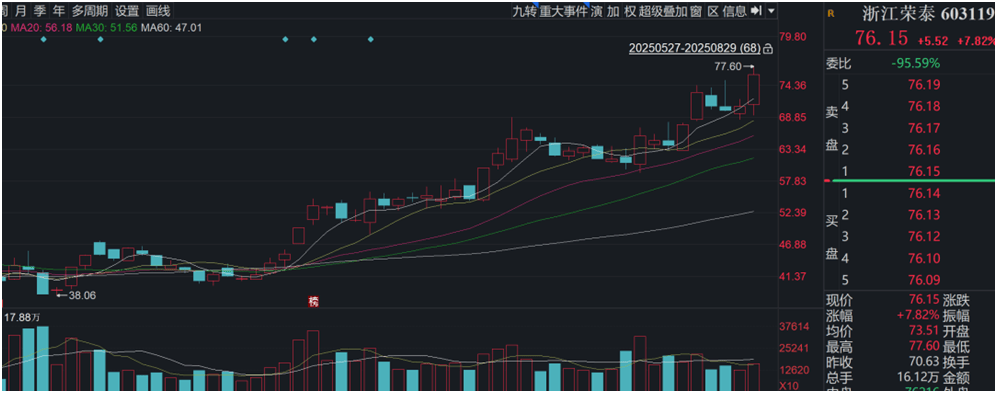 牛散章建平重仓寒武纪浮盈超60亿元，同步还持仓了哪些股票？