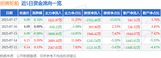 股票行情快报：招商轮船（601872）7月17日主力资金净买入1621.97万元