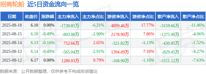股票行情快报：招商轮船（601872）8月18日主力资金净卖出1739.81万元