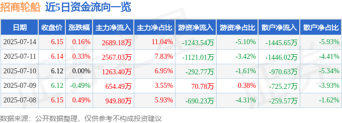 股票行情快报:招商轮船(601872)7月14日主力资金净买入2689.18万元