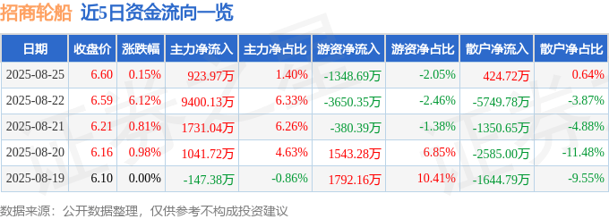 股票行情快报:招商轮船(601872)8月25日主力资金净买入923.97万元
