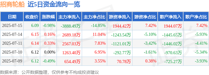 股票行情快报：招商轮船（601872）7月15日主力资金净卖出3888.49万元