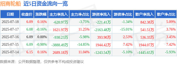 股票行情快报：招商轮船（601872）7月18日主力资金净卖出620.97万元