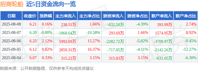 股票行情快报:招商轮船(601872)8月8日主力资金净买入238.51万元