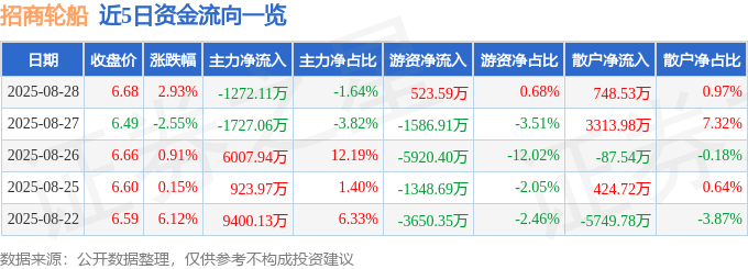 股票行情快报：招商轮船（601872）8月28日主力资金净卖出1272.11万元