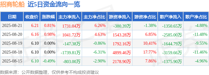 股票行情快报：招商轮船（601872）8月21日主力资金净买入1731.04万元
