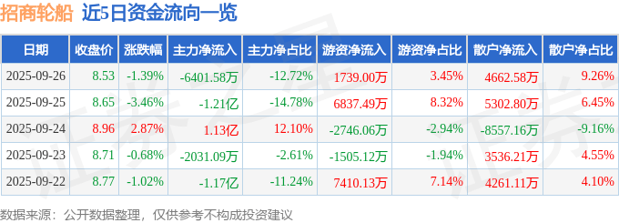 股票行情快报：招商轮船（601872）9月26日主力资金净卖出6401.58万元