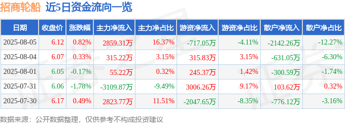 股票行情快报:招商轮船(601872)8月5日主力资金净买入2859.31万元
