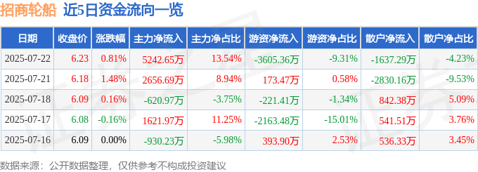 股票行情快报：招商轮船（601872）7月22日主力资金净买入5242.65万元