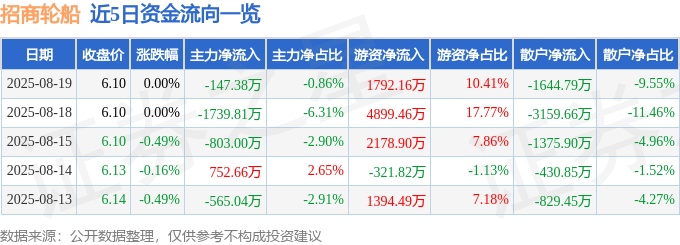 股票行情快报:招商轮船(601872)8月19日主力资金净卖出147.38万元