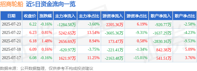 股票行情快报：招商轮船（601872）7月23日主力资金净卖出1284.58万元