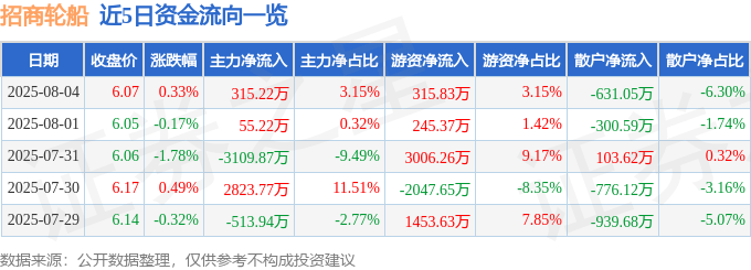 股票行情快报：招商轮船（601872）8月4日主力资金净买入315.22万元